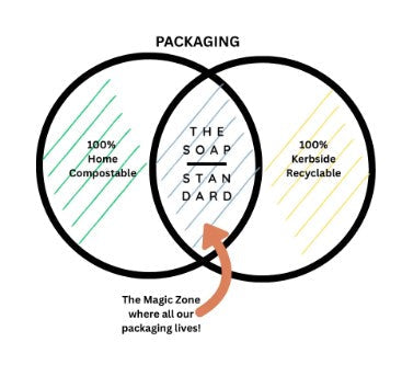 Venn diagram showing that The Soap Standard is both 100% home compostable and recyclable